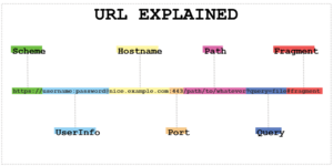 Functionality of URLs